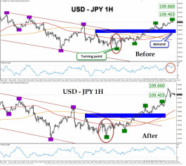 الدولار ين يصل الى المستهدف السعرى ويتداول عند أعلي مستوياته فى 6 أشهر