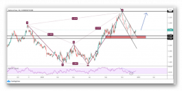 التحليل الفني للغاز الطبيعي