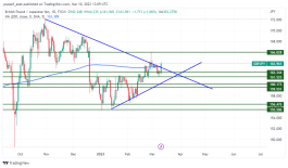 GBPJPY - 10 مارس 2023