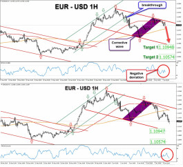 اليورو دولار مستمر في الإنخفاض ويقترب من المستهدف السعري الأول