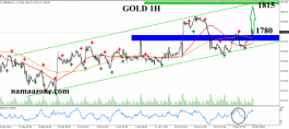 gold october 20