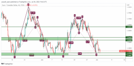 EURCAD - 4 يوليو 2022