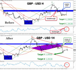 الباوند يحقق الهدف الأول وفي إنتظار المزيد من الهبوط 