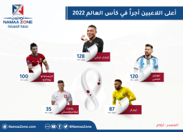 Infographic of the highest paid players in the 2022 World Cup