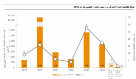 Activity of Gulf Capital Markets