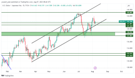 USDJPY - 7 اغسطس 2023