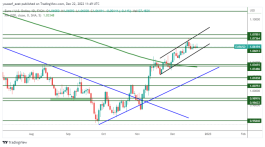 EURUSD - 22 ديسمبر 2022
