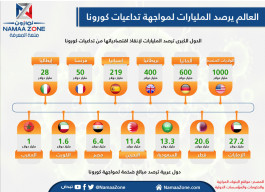 إنفوجرافيك: العالم يرصد المليارات لمواجهة تداعيات كورونا الاقتصادية