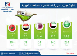 Infographic: Five Arab periodicals spending the most on foreign deals