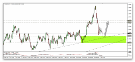 New Zealand Dollar Technical Analysis