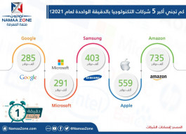 Infographic: How much do the top 5 technology companies make per minute for 2021