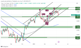 EURUSD - 15 مايو 2023