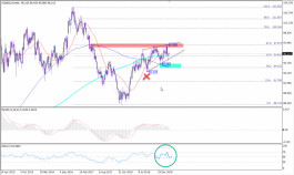 Technical analysis of the dollar index