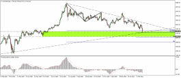 Technical analysis of gold