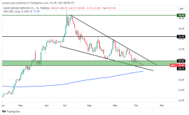 سهم الخدمات الارضية - 9 اكتوبر 2023