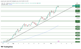 GOLD - 7 اكتوبر 2025