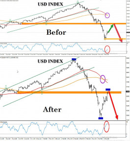 مؤشر الدولار الأمريكي يحقق المستهدف السعرى الأول