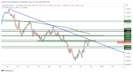AUDUSD - 28 نوفمبر 2022
