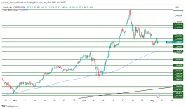 GOLD - 4 مايو 2025