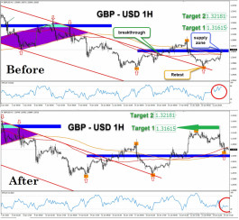 الباوند - دولار يحقق مكاسب 120 نقطة وفي إنتظار المزيد من الأرباح