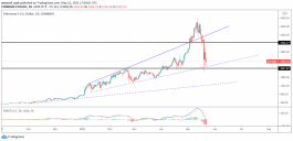 Technical Analysis of Etherium for May 22, 2021