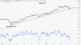 Dell Stock - July 20