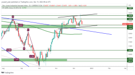DOW JONES - 15 ديسمبر 2022