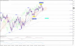 Dow Technical Analysis