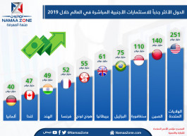 إنفوجرافيك: الدول الأكثر جذباً للاستثمارات الأجنبية المباشرة  في العالم خلال 2019