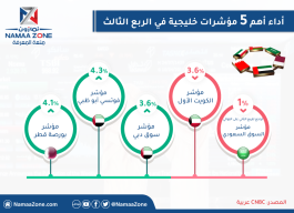Infographic of the performance of the five most important Gulf indices in the third quarter
