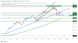 USDJPY - 30 نوفمبر 2022