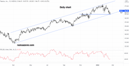 سهم بيبسيكو - 17 فبراير