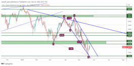 DOW JONES - 25 مايو 2022