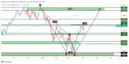 NASDAQ -5 ابريل 2022