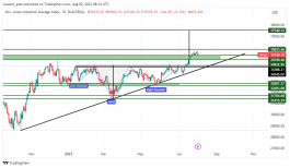 DOW JONES - 2 اغسطس 2023