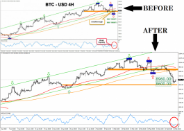 Bitcoin achieves price targets and 9,500 new targets