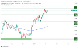 Albilad Bank Stock - March 13, 2024