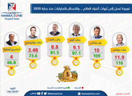 إنفوجرافيك: كورونا تصل إلى ثروات أغنياء العالم .... والخسائر بالمليارات منذ بداية 2020