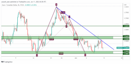 EURCAD - 11 يونيو 2022