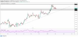 نظرة فنية على سهم دله الصحية