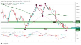 NASDAQ - 11 اكتوبر 2022