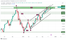 USDJPY - 14 نوفمبر 2023