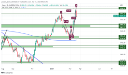 GOLD - 22 مارس 2023