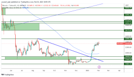 BTC - 3 فبراير 2023