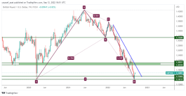 GBPUSD - 12 سبتمبر 2022