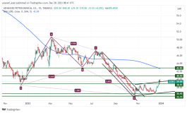 سهم المتقدمة - 28 ديسمبر 2023