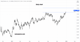 Gilead Sciences shares - December 29