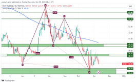 سهم بنك البلاد - 9 نوفمبر 2023