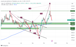 GOLD - 13 ديسمبر 2023
