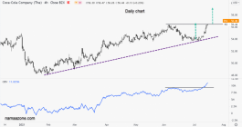 Coca-Cola Stock - July 16